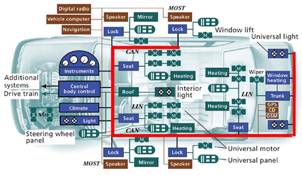 Illustration of CAN bus for automobiles.